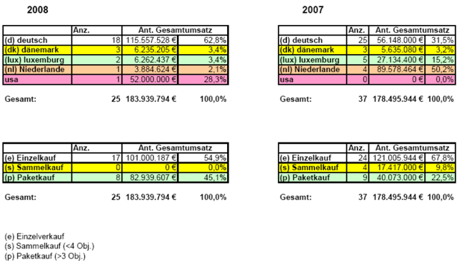 Grundstückmarktbericht Stadt Mainz 2007 - 2008
